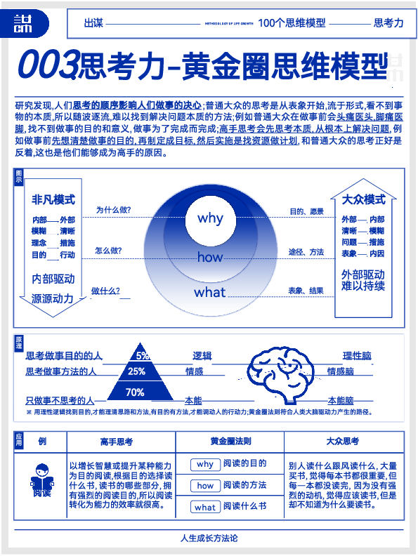 《成长方法论》100个思维模型
